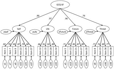 Validation of a German Version of the Grief Cognitions Questionnaire and Establishment of a Short Form